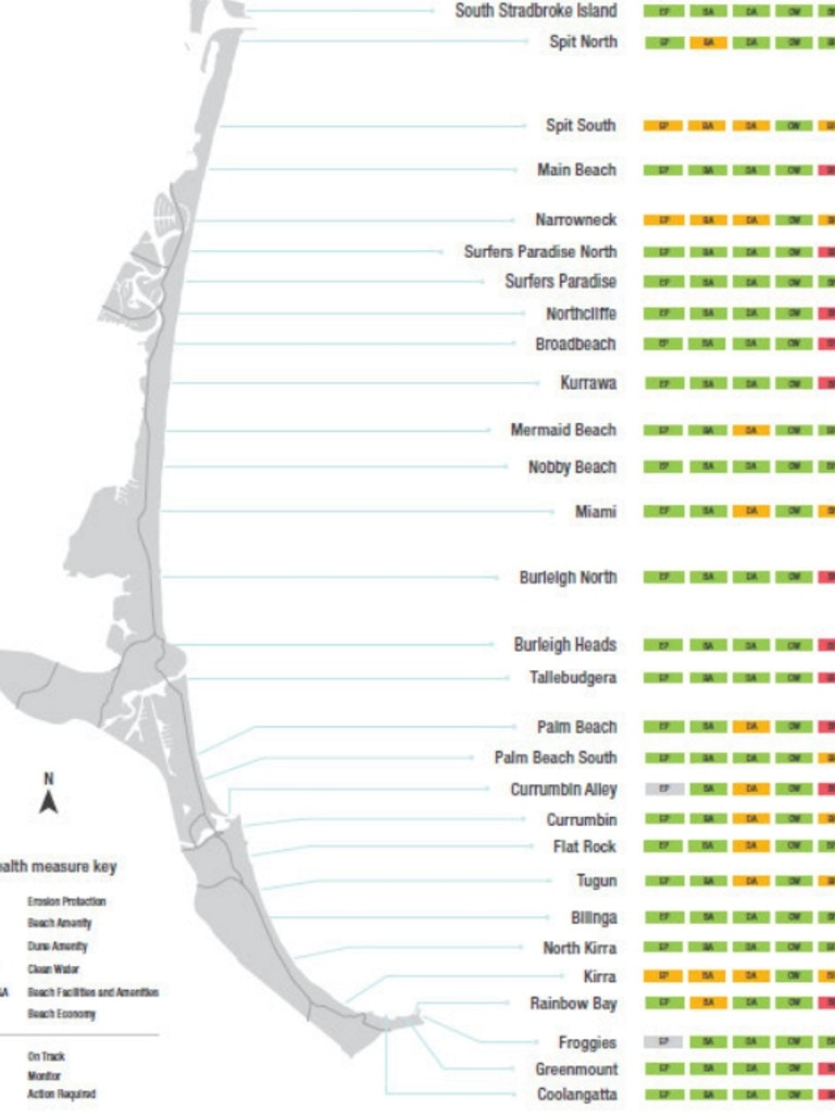 Gold Coast beaches report. These are health measures, and the red shows the beaches under monitoring.