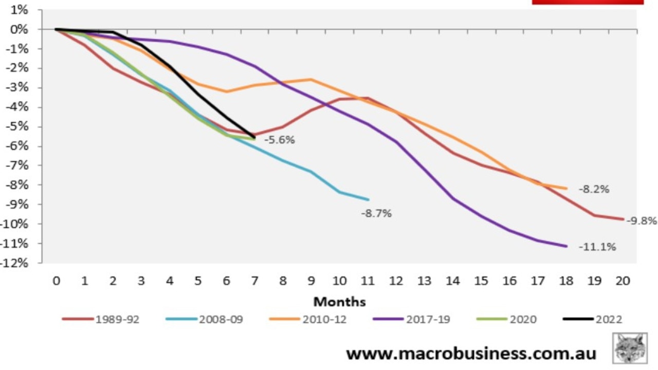 Melbourne peak to trough declines show it is currently matching the early stages of the 2020 pandemic. Picture: MacroBusiness. Source: CoreLogic.