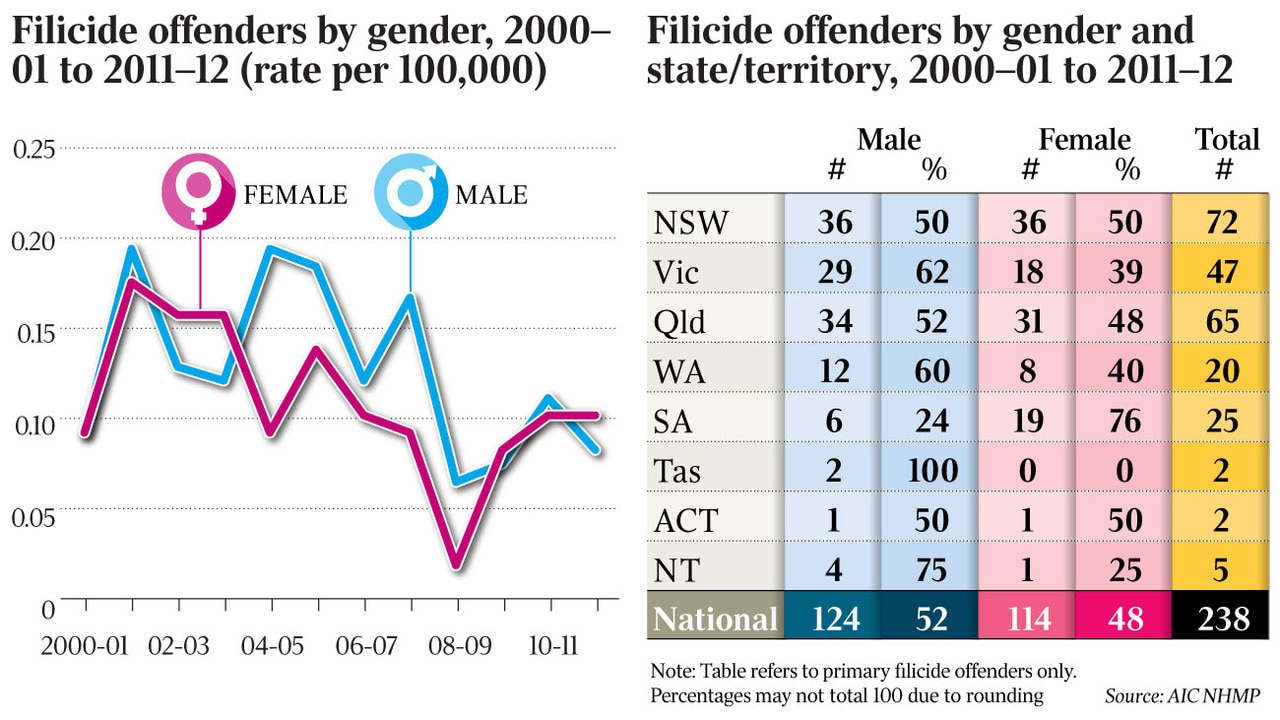 Filicide why do mothers kill their children? The Australian