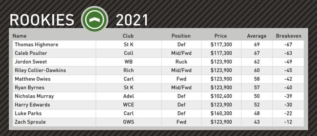 Champion Data's top rookie picks for Round 9.