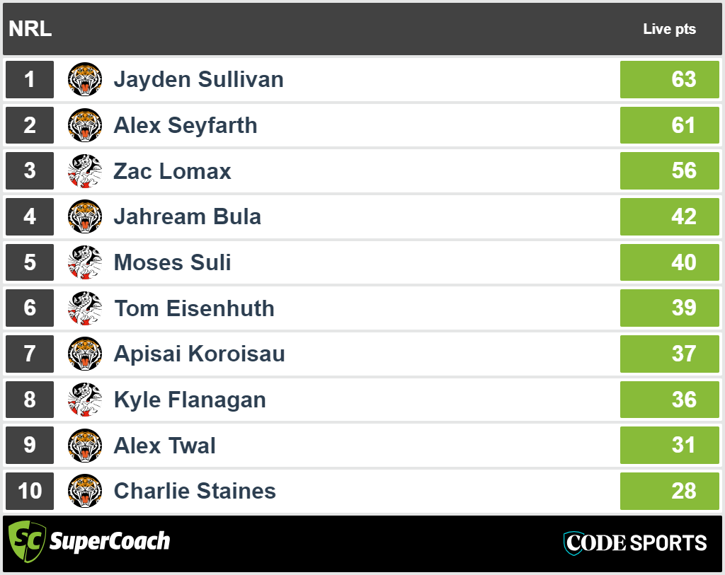 St George Illawarra vs Wests Tigers - top SuperCoach halftime scores