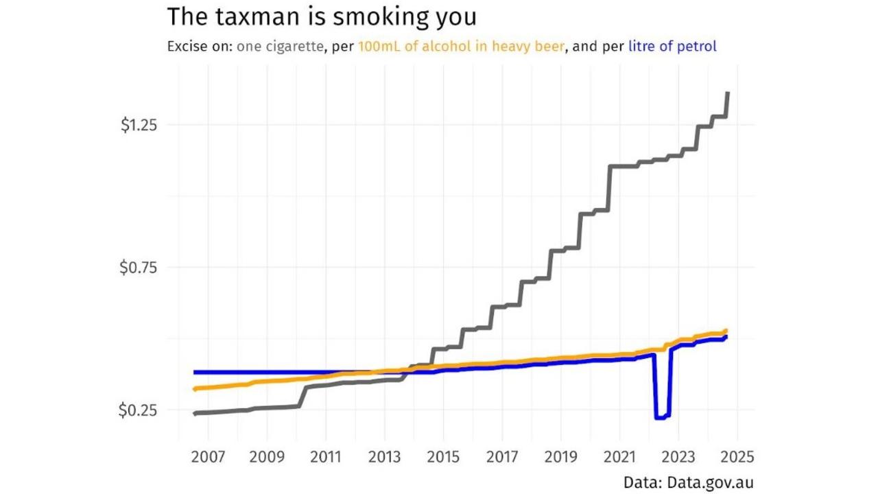 Over nearly 20 years, the excise on a cigarette has gone up from under 25 cents to over $1.35.