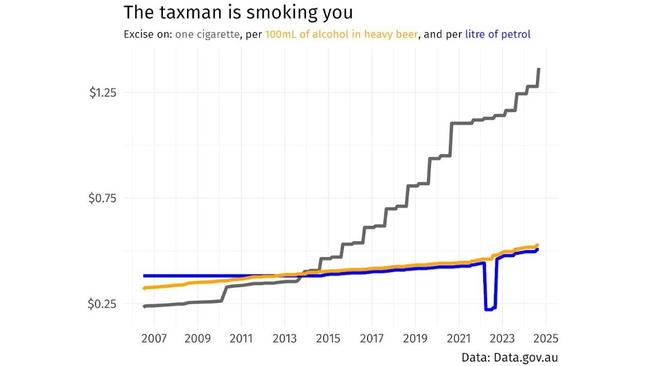 Over nearly 20 years, the excise on a cigarette has gone up from under 25 cents to over $1.35.