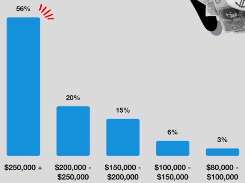 According to the Great Aussie Debate survey results, the majority believe you need to be earning more than $250,000 a year to be considered rich.