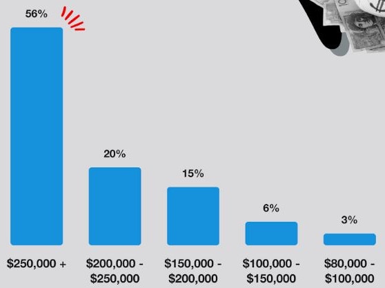 According to the Great Aussie Debate survey results, the majority believe you need to be earning more than $250,000 a year to be considered rich.