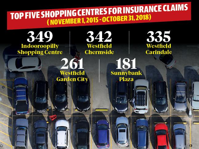 Top Five Shopping Centres for Insurance Claims