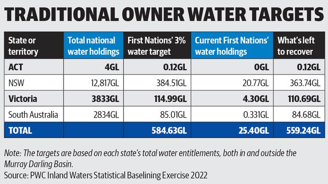 The volumes of water entitlement that has to be recovered to meet the 3 per cent first nations’ targets are huge.