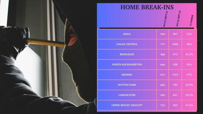 QPS home break-in data for the months October 22 to September 23.