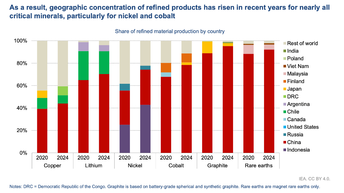 Yikes. Pic: IEA