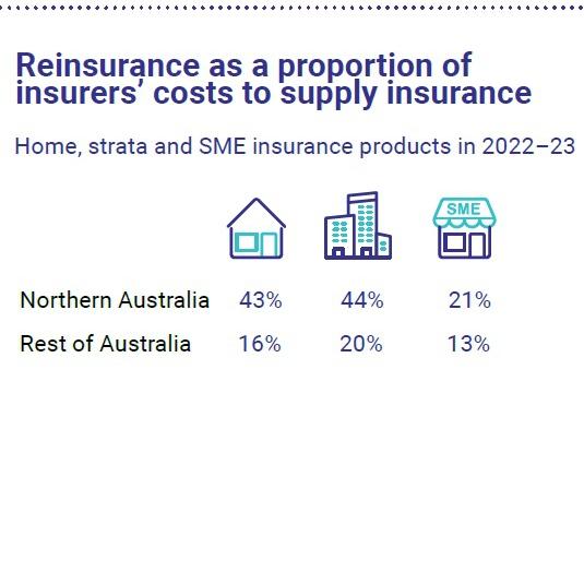 Profit margins for home, strata and SME insurance products. Picture: ACCC.