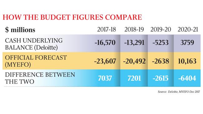 Budget graphic for The Australian