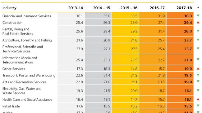 And those pay gaps in terms of percentage. Pic: WGEA