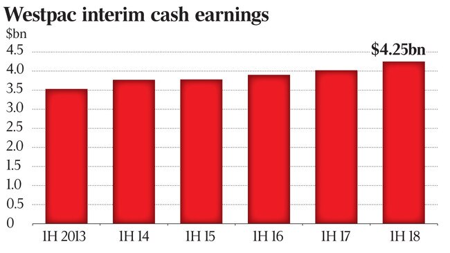 Westpac interim cash earnings and Australian mortgage portfolio delinquencies