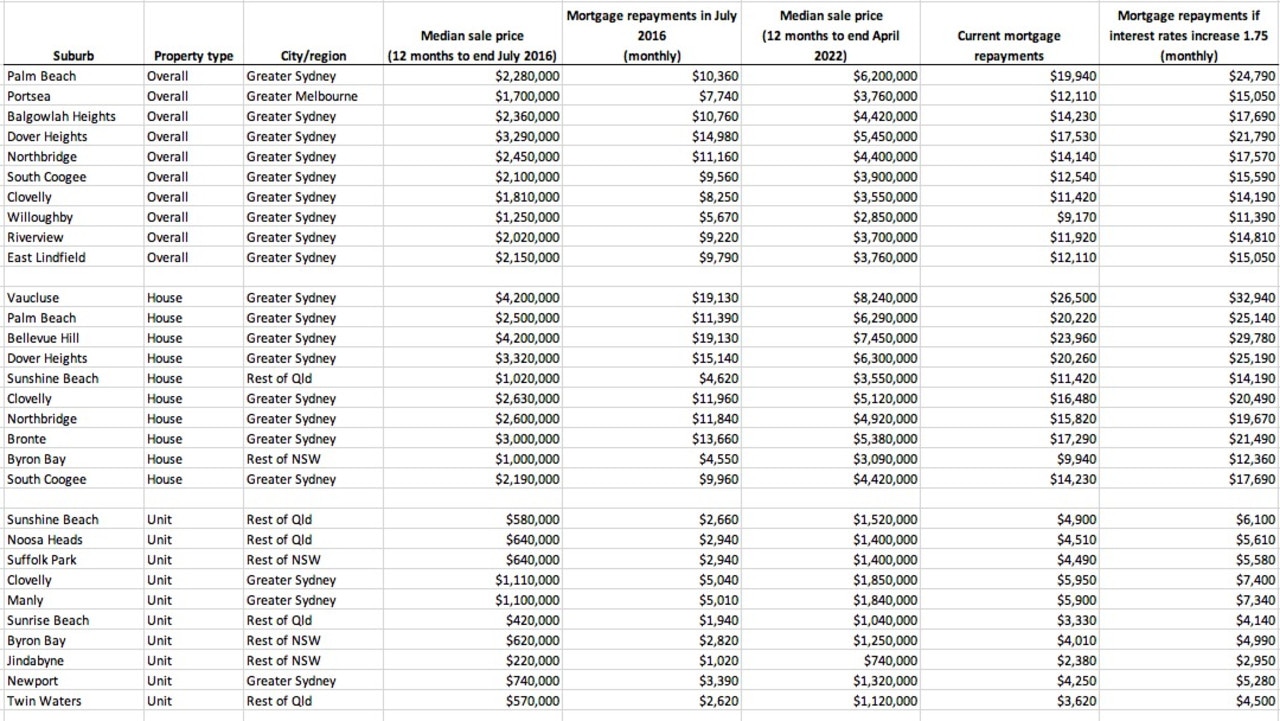 The national list for areas with the highest mortgage repayments due.