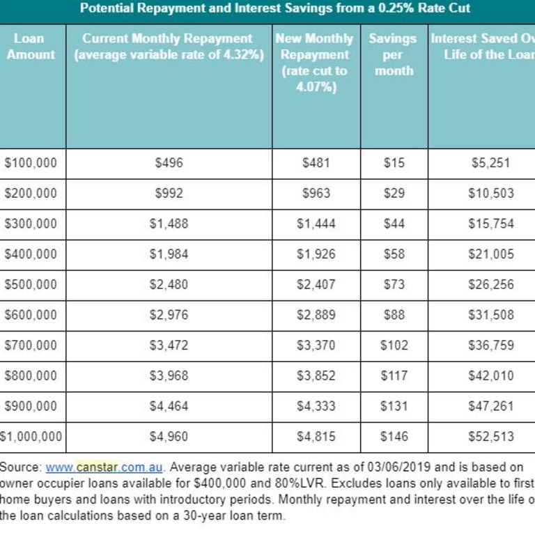 Canstar shows how much cut will mean for borrowers.