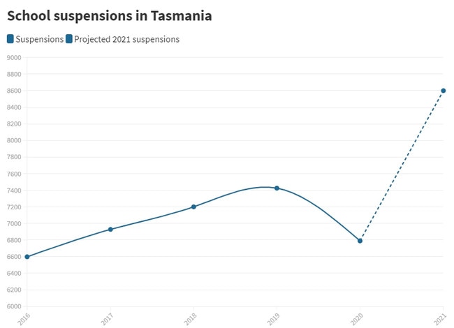 ALARMING TREND: School suspensions are on the rise in Tasmania with the exception of 2020, when students were sent home for remote learning for a brief period.