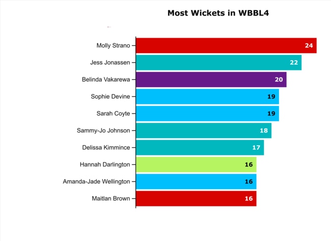 She took the second most wickets in WBBL4.