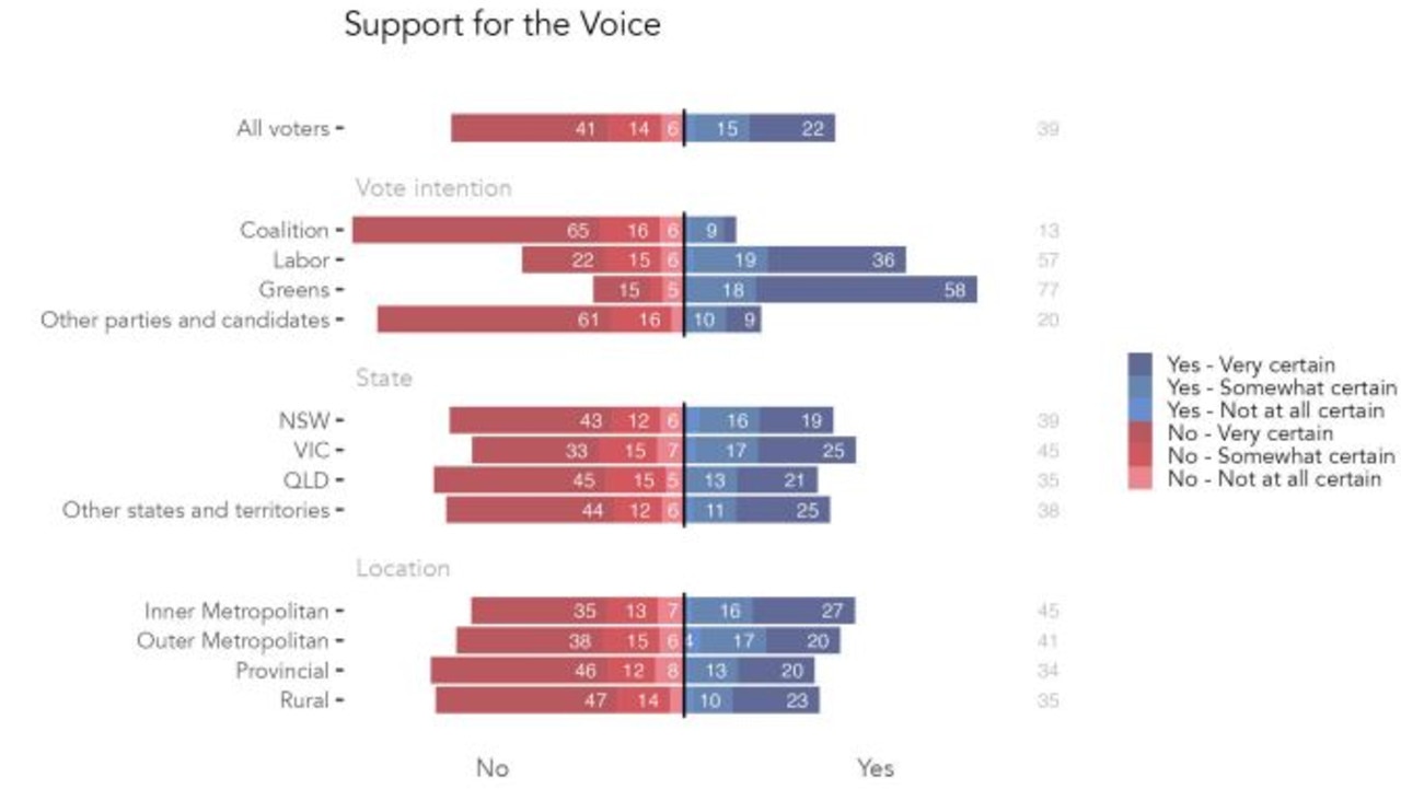 Support for the Voice to Parliament is falling as the vote edges closer. Picture: RedBridge.