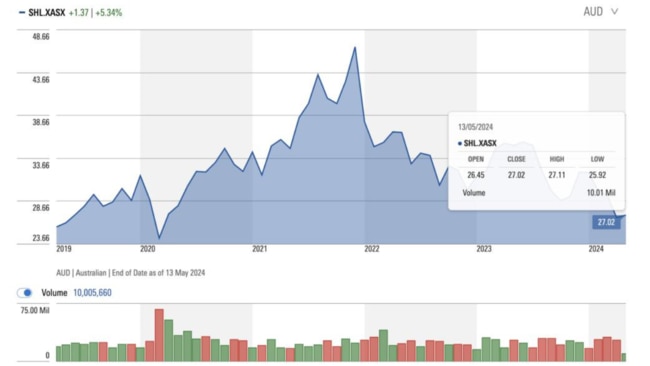 SHL's five-year chart. Source: Morningstar