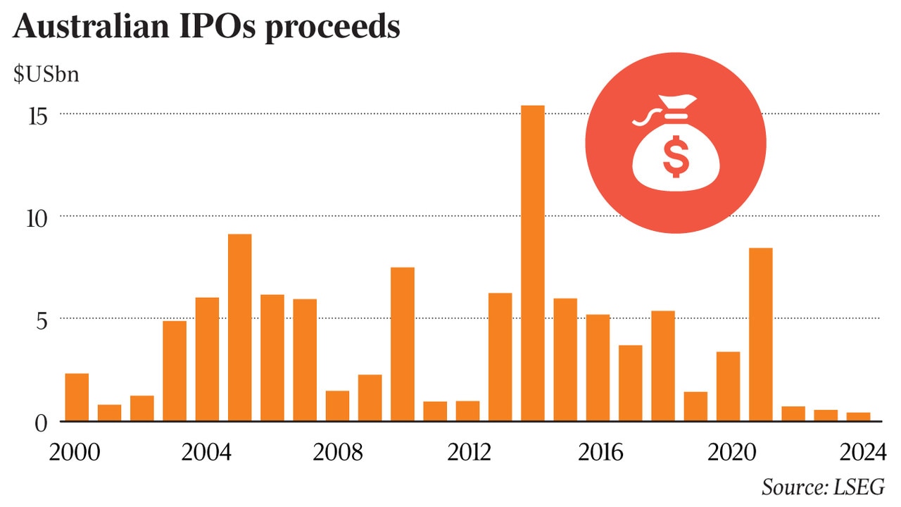 So far in 2024 IPOs on the ASX have totalled just $US383.4m.