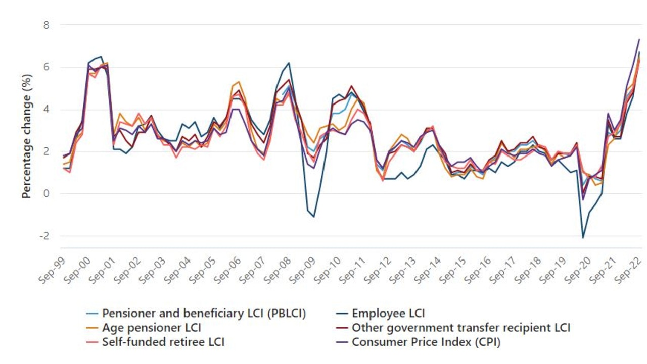 All household types recorded their largest annual rise on record. The pensioner and beneficiary household series commenced in 2008. The series for the remaining four household types commenced in 1999. Picture: ABS