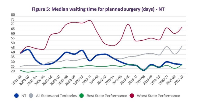 Territory public hospitals are among the best in the federation for median waiting time for planned surgery. Picture: AMA 2024 Public Hospital Report Card