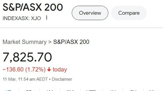 The Aussie market slumped 1.7 per cent in morning trade on the March 11, 2025 trading day. Picture: Supplied