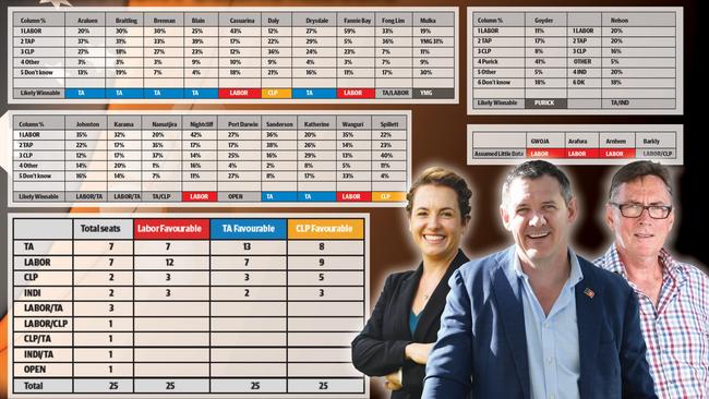 The results of Media Reach's independent polling for the upcoming NT election.