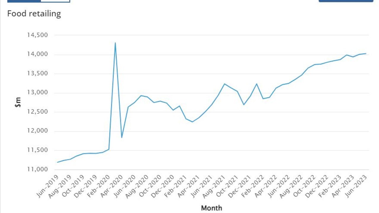 Food retailing rose 0.1 per cent.