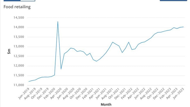 Food retailing rose 0.1 per cent.