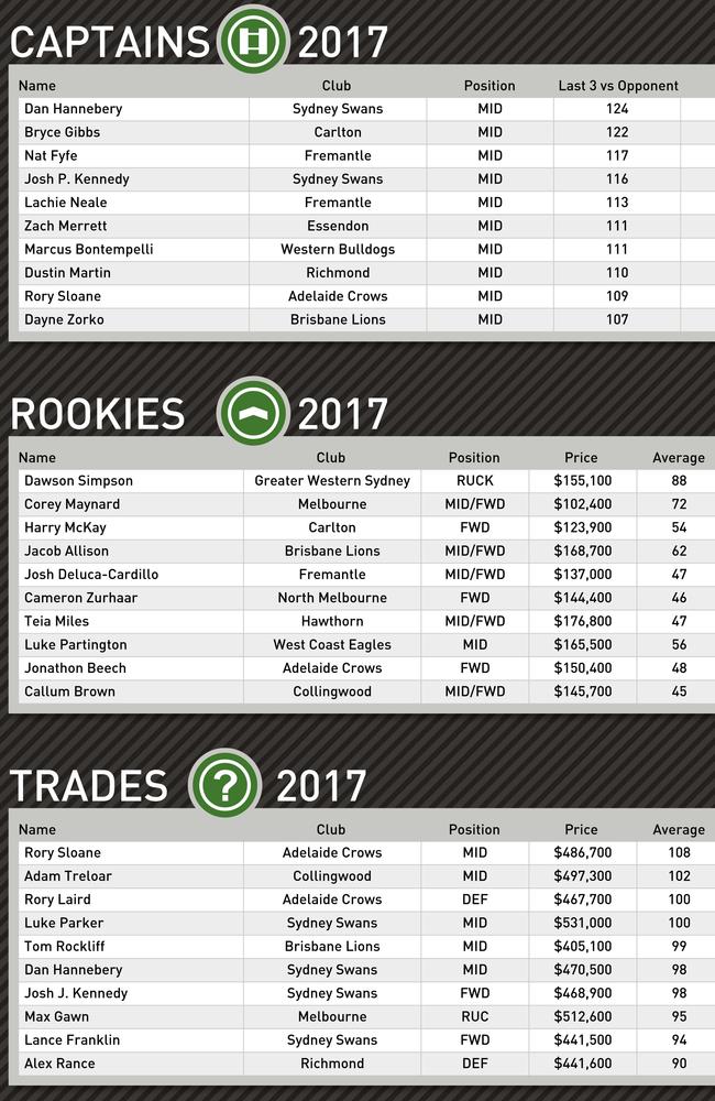 Champion Data Round 22 SuperCoach Formguide.