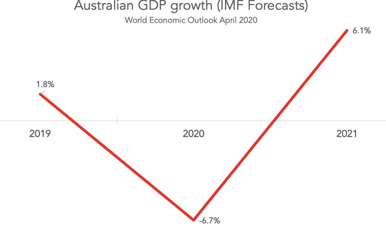 Australian GDP growth - IMF Forecasts