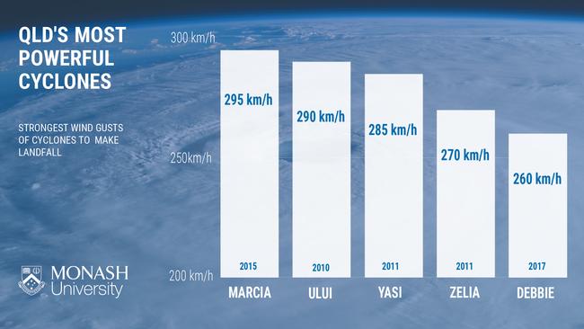 Measured by maximum wind gust, Marcia, Ului, Yasi, Zelia and Debbie are the five most powerful cyclones to make landfall in Queensland. Cape Moreton, 3 December 2020, Source: Monash University.