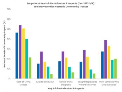 The Suicide Prevention Australia Community Tracker findings. Picture: About Suicide Prevention Australia