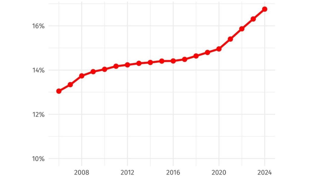 The share of kids attending private schools has skyrocketed, despite Australia's cost of living fiasco.