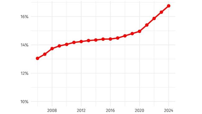 The share of kids attending private schools has skyrocketed, despite Australia's cost of living fiasco.