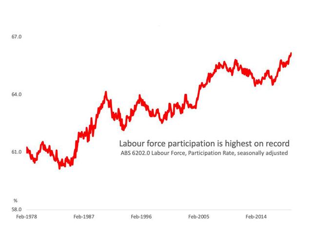 Labour force participation is the highest on record. Picture: Supplied