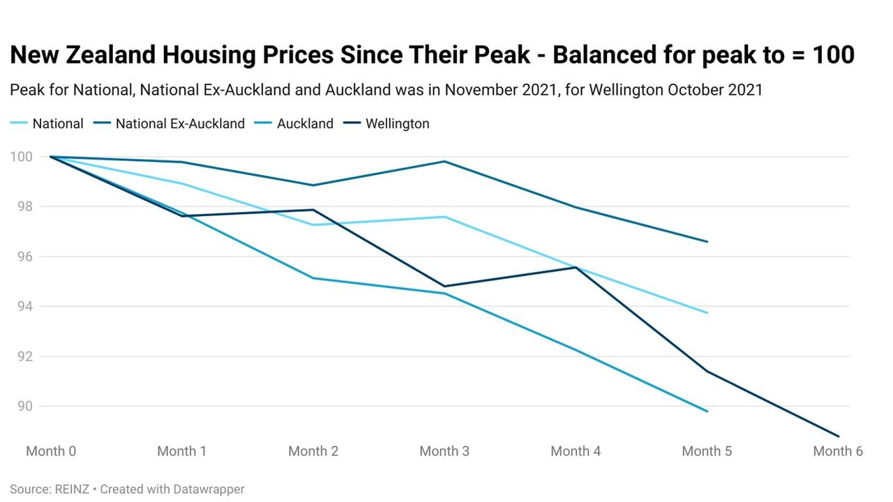 The Reserve Bank of New Zealand has raised its cash rate to 2 per cent. Picture: Supplied