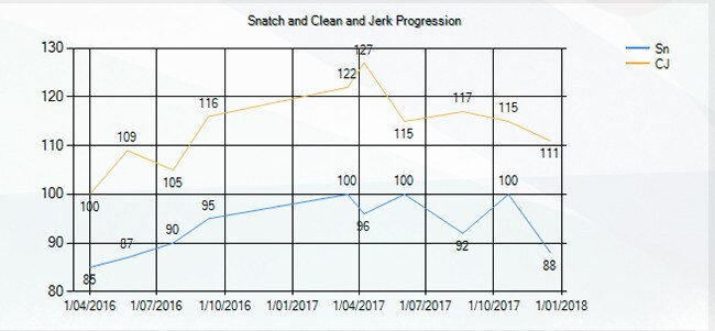 Phillip Liao's snatch and clean and jerk personal bests, as featured on the Australian Weightlifting Federation website.