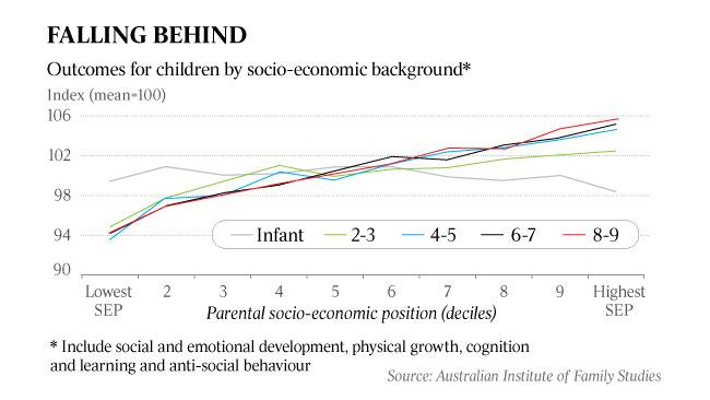 Children falling behind