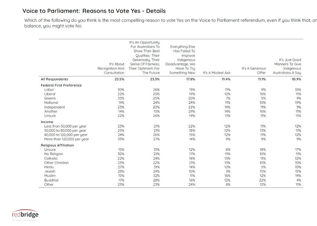 RedBridge polling from May looking at reasons Australians are voting Yes. Picture: RedBridge