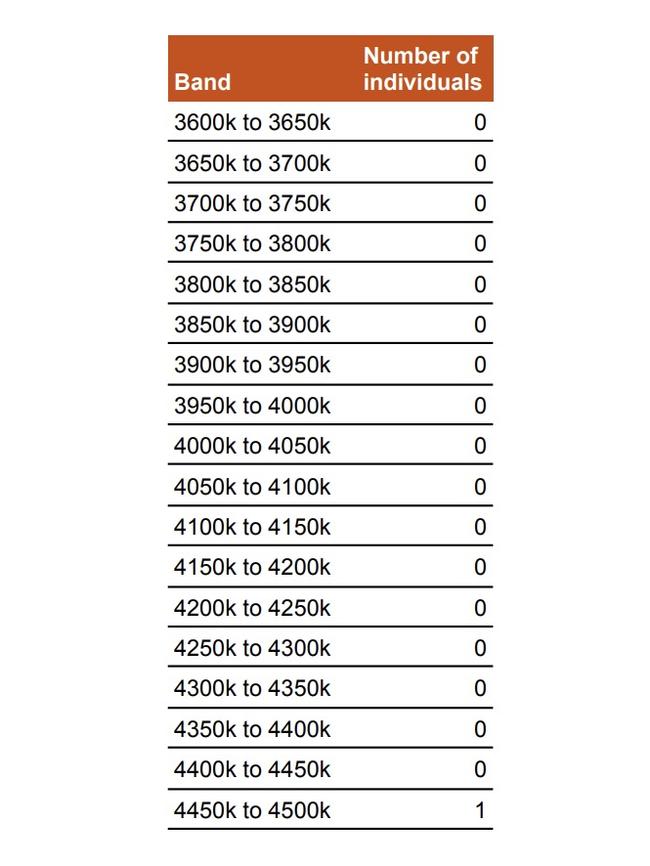 Just one person made above $4.45 million.