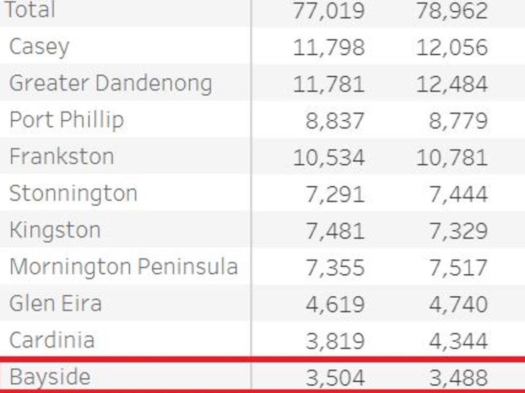 Crime Statistics Agency data shows Bayside is the safest of any southern metro region for a 10th year in a row.