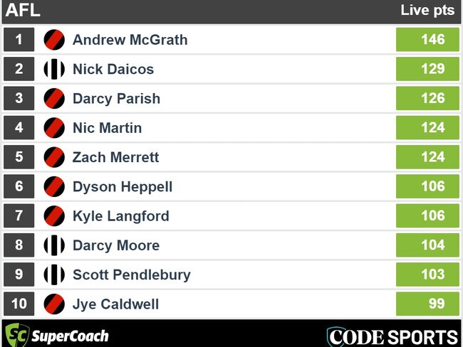 Anzac Day: Full-time SuperCoach scores