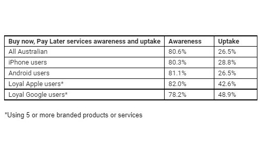 Buy Now Pay Later service awareness and uptake in Australia.