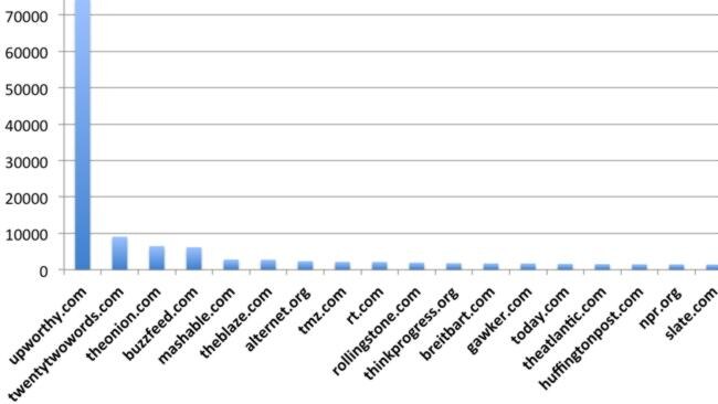 The best websites on Facebook, based on article shares. Source: Newswhip