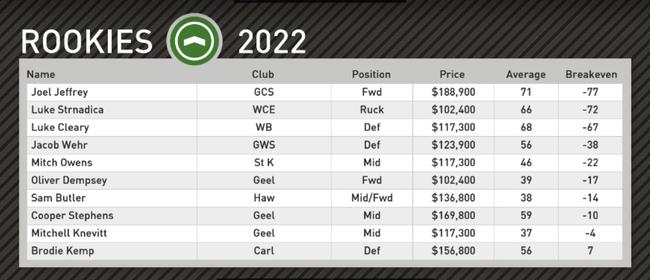 Champion Data's top rookie picks for round 12.