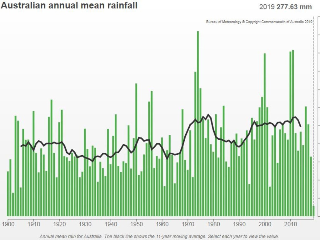 Rain means. Annual rainfall. Rainfall graph. Rainfall means. Australia Annual rainfall Map.