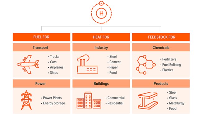 Hydrogen use cases. Picture: Global X ETFs with information derived from BloombergNEF