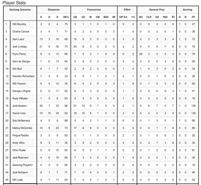 Geelong Grammar stats v Xavier College.